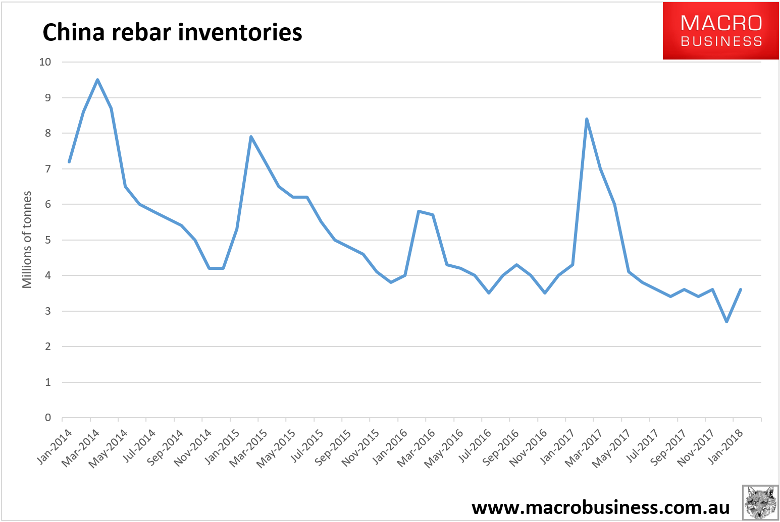 Rebar Price Chart