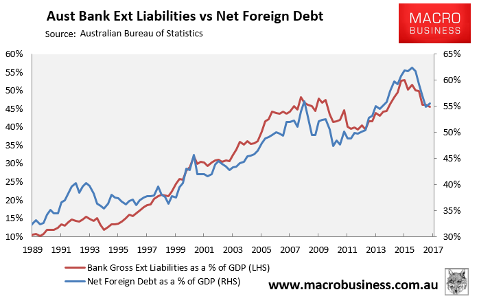 Australian Banks Are Hungry For Foreign Debt