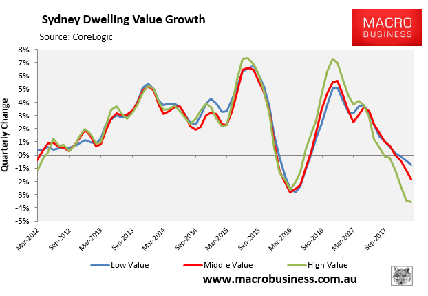 Sydney House Prices Chart 2018