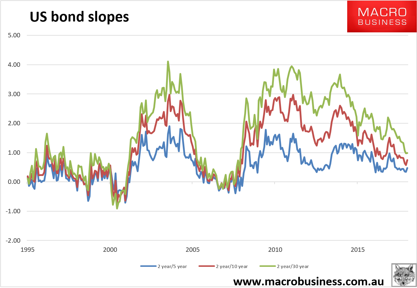 New wides for yield spreads MacroBusiness