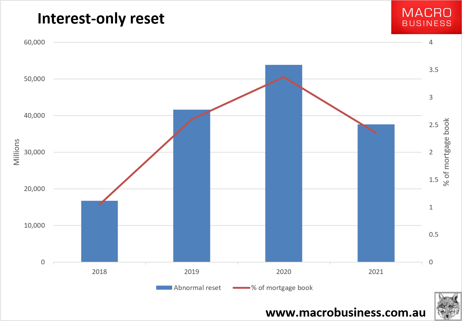 https://www.macrobusiness.com.au/wp-content/uploads/2018/02/qwefq.png