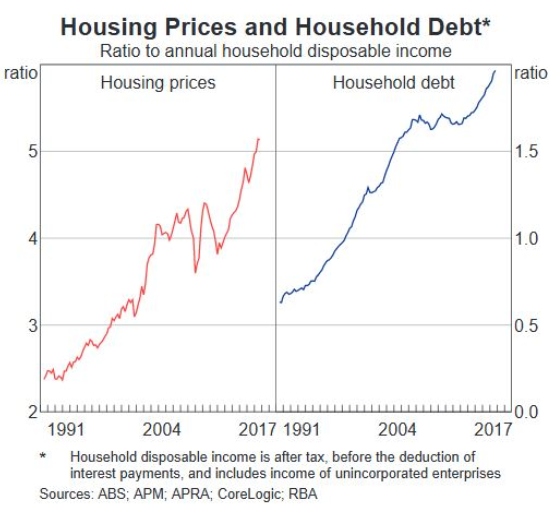 Household Debt To Income Ratio Chart