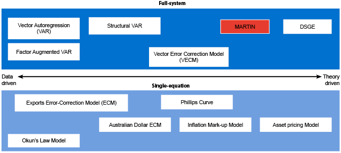 Figure 1: Taxonomy of Economic Models at the Reserve Bank