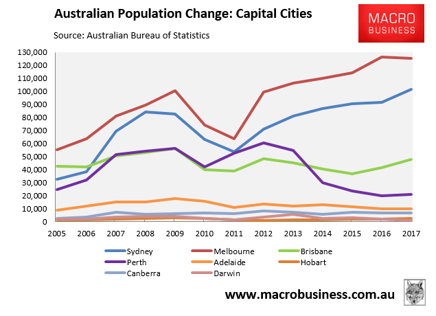 Sydney Population Growth Chart