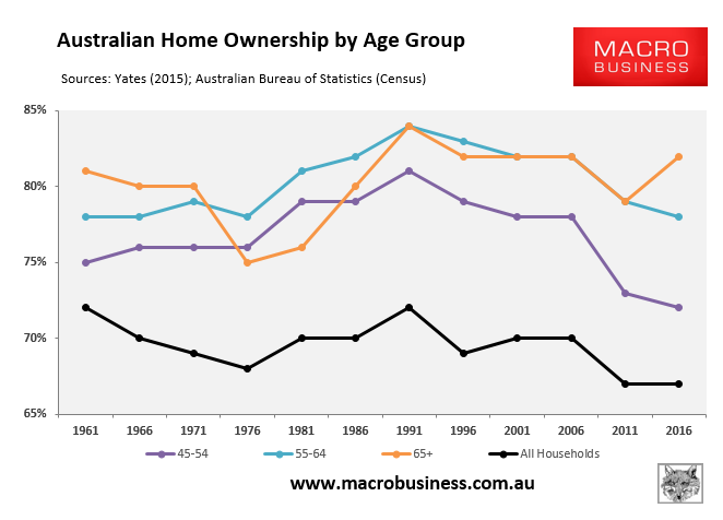 Australian home ownership