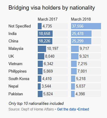 Australia S Visa System Gamed By International Students Macrobusiness