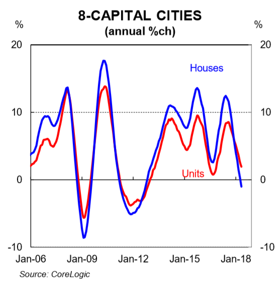 Sydney House Prices Chart 2018