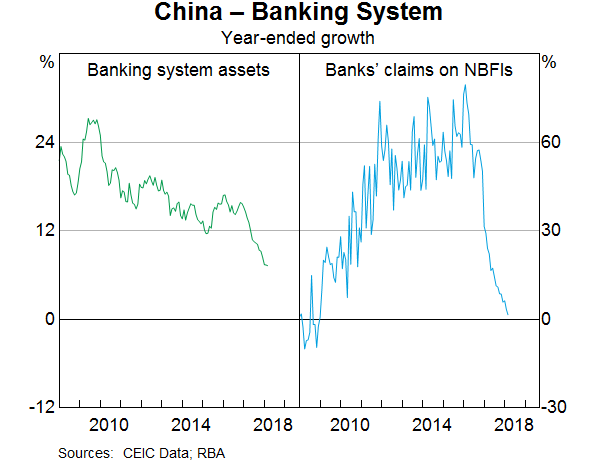 Graph 15: China – Banking System