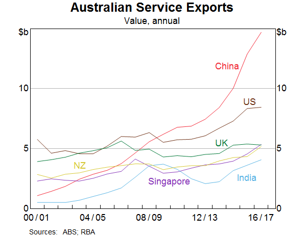Graph 2: Australian Service Exports