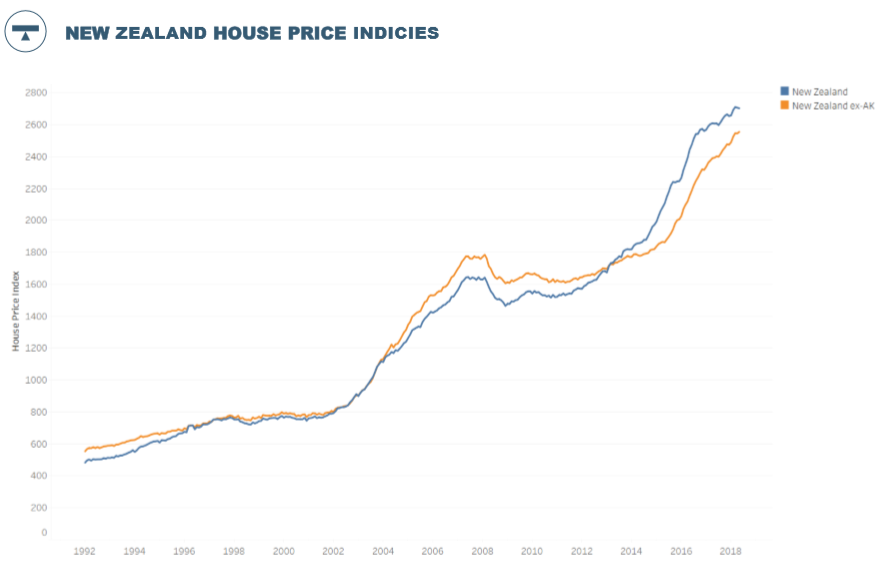 Auckland house prices continue to drift lower MacroBusiness