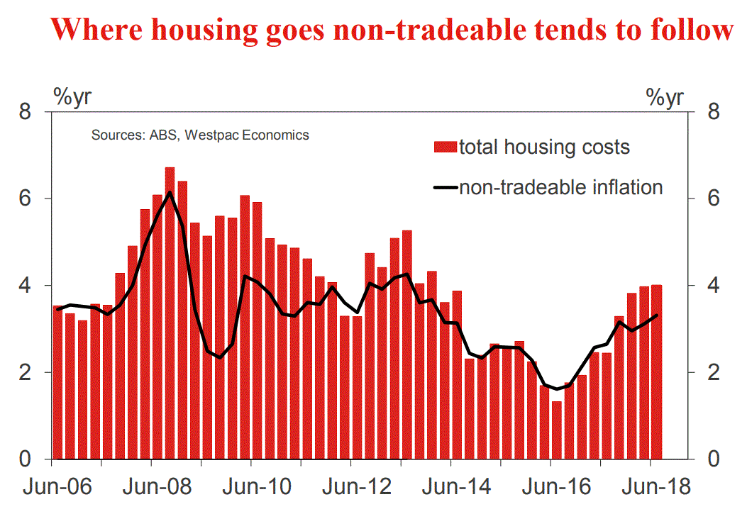 Australian inflation set to slide away MacroBusiness