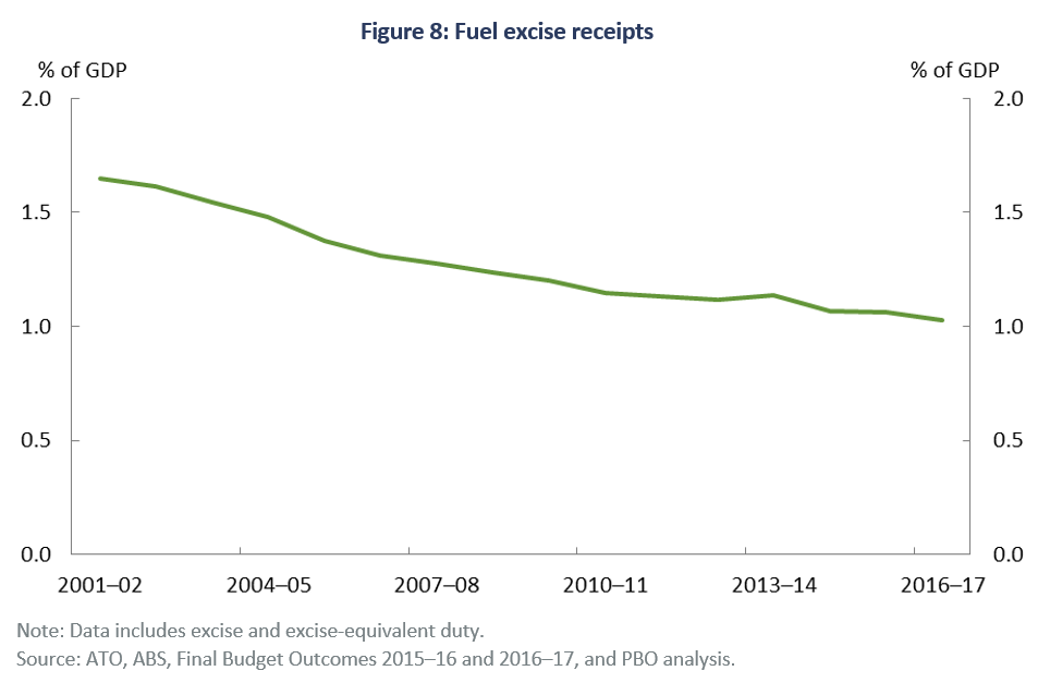 Fuel excise