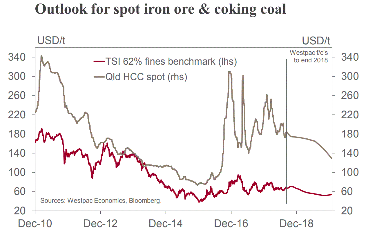 Iron Ore Price Forecast Chart