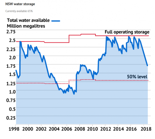 Sydney's water storages plunge as population explodes MacroBusiness