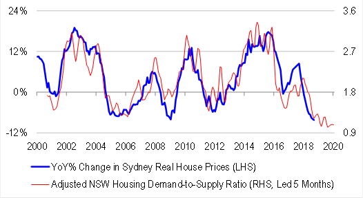 Credit Suisse: Sydney property no longer a Chinese "safe ...