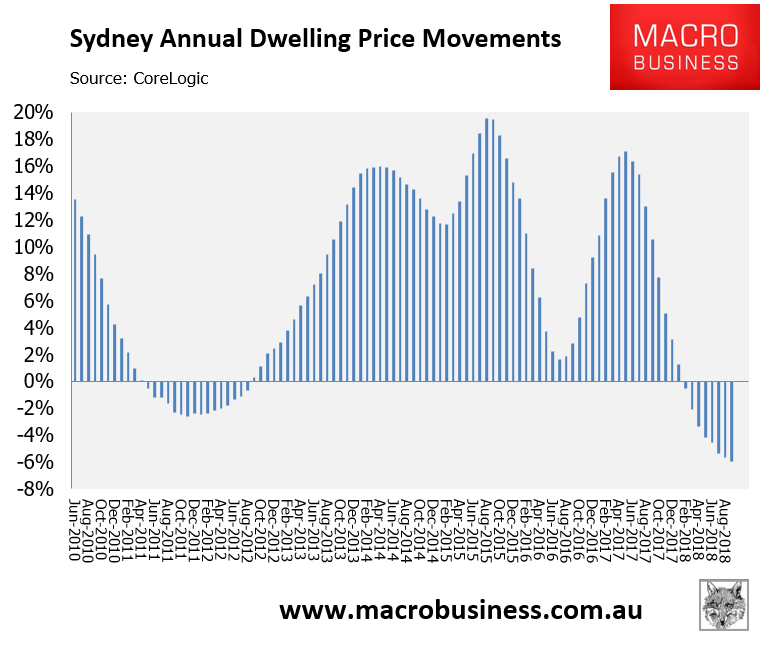 NSW stamp duty dives as transactions and prices tumble MacroBusiness