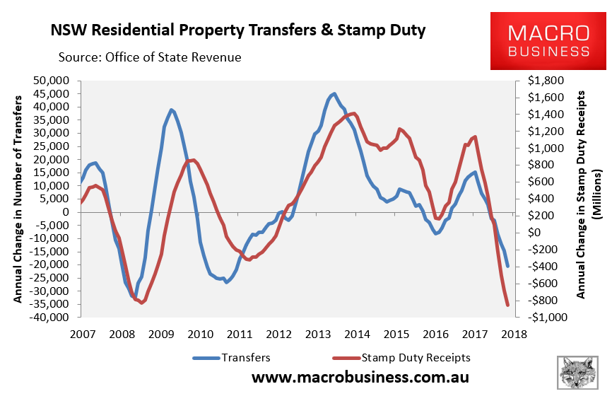 NSW stamp duty dives as transactions and prices tumble MacroBusiness