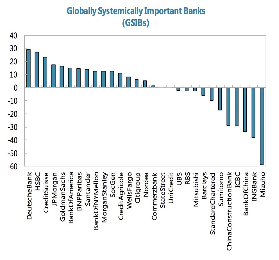 Bank import. Banking risks. The World Bank important. IMF Bank images. The German Financial System.