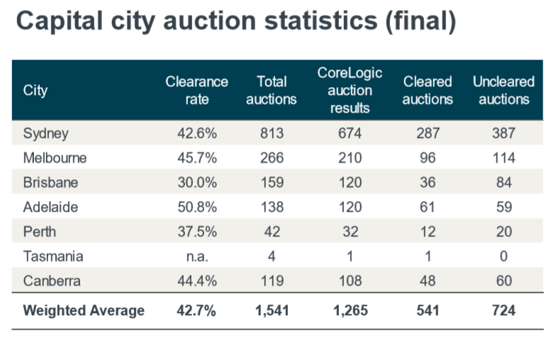 Sydney Auction Clearance Rate Chart