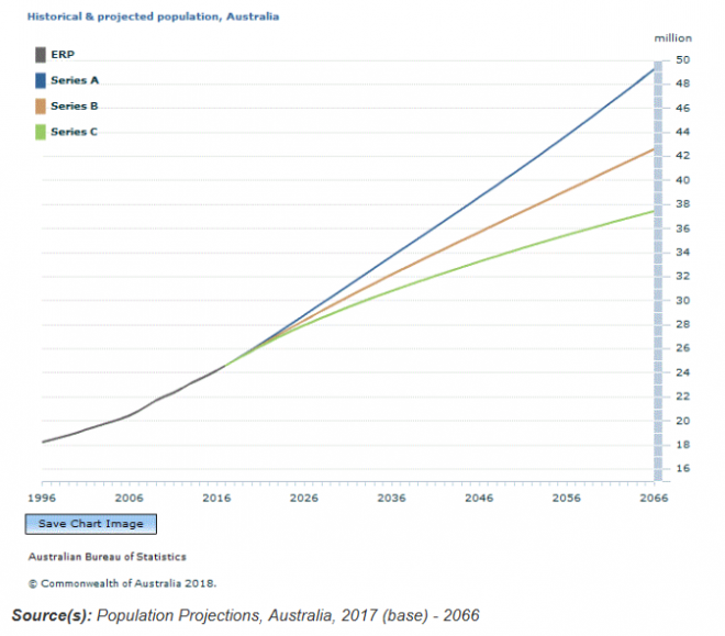 ABS projections Melbourne’s population to hit 10 million by 2066