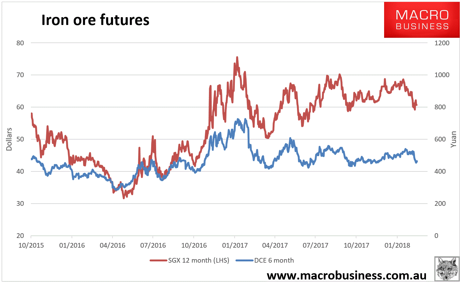 10 Year Steel Price Chart