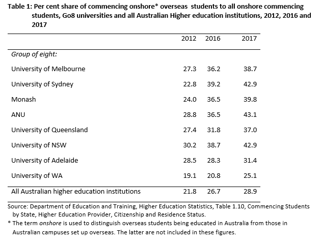 Real rankings of Australian universities for international students -