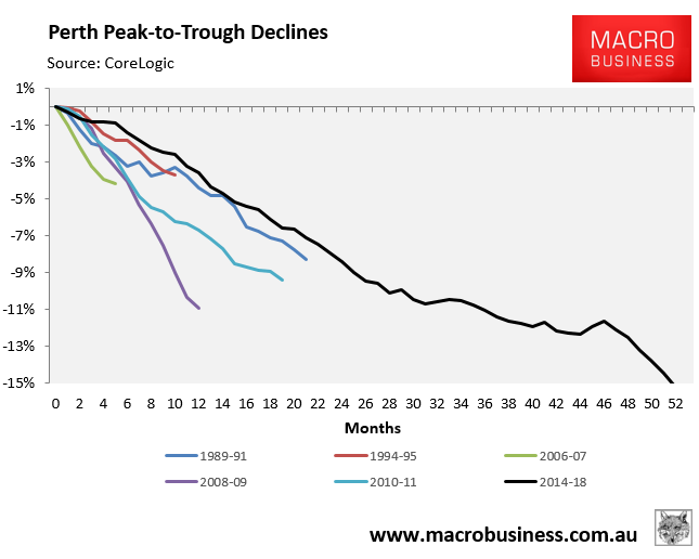 How Australia's housing correction compares with history MacroBusiness