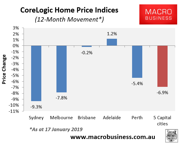 CoreLogic weekly Australian house price update more crash MacroBusiness