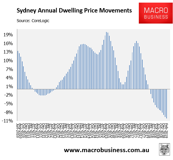 Sydney annual house price falls bust through 10 MacroBusiness