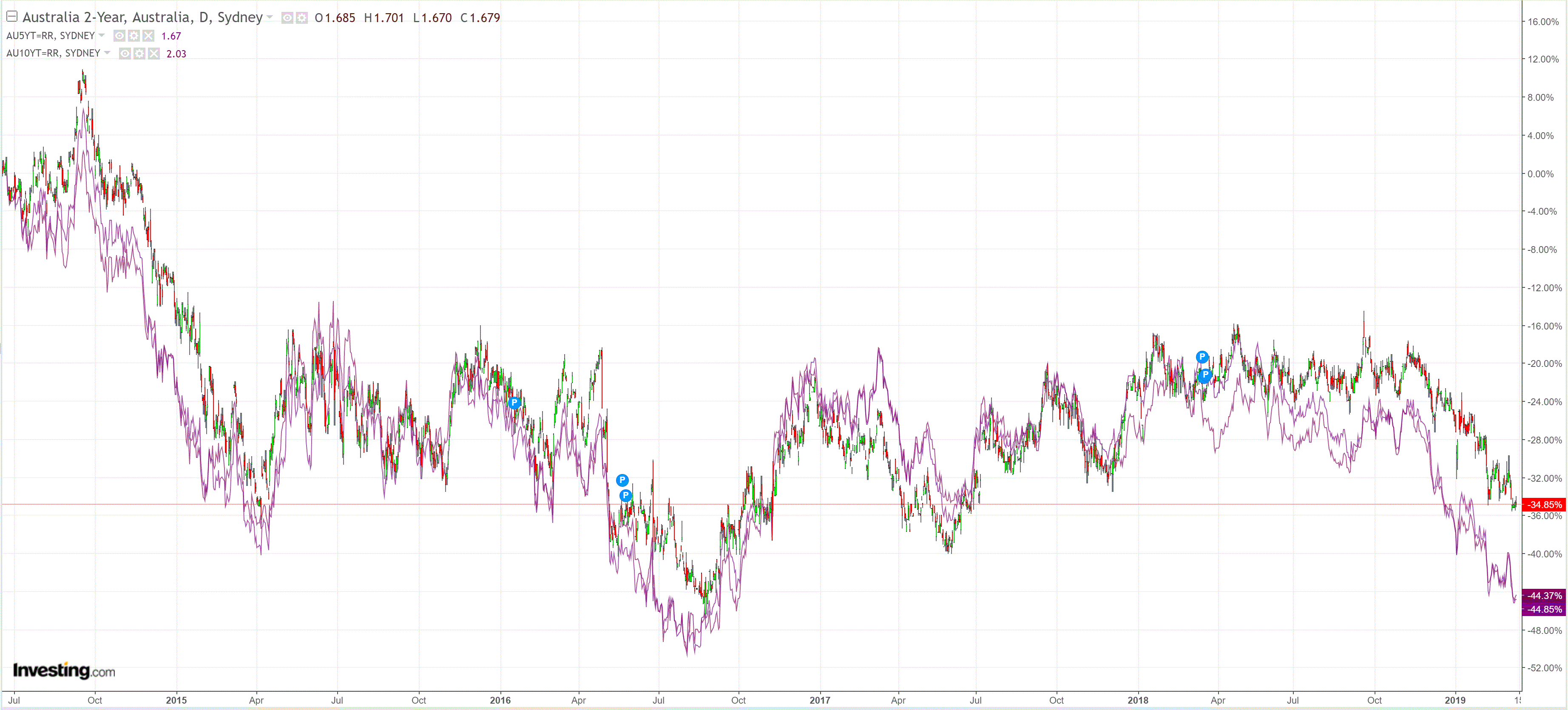 Australian dollar loses the plot on Australia - MacroBusiness