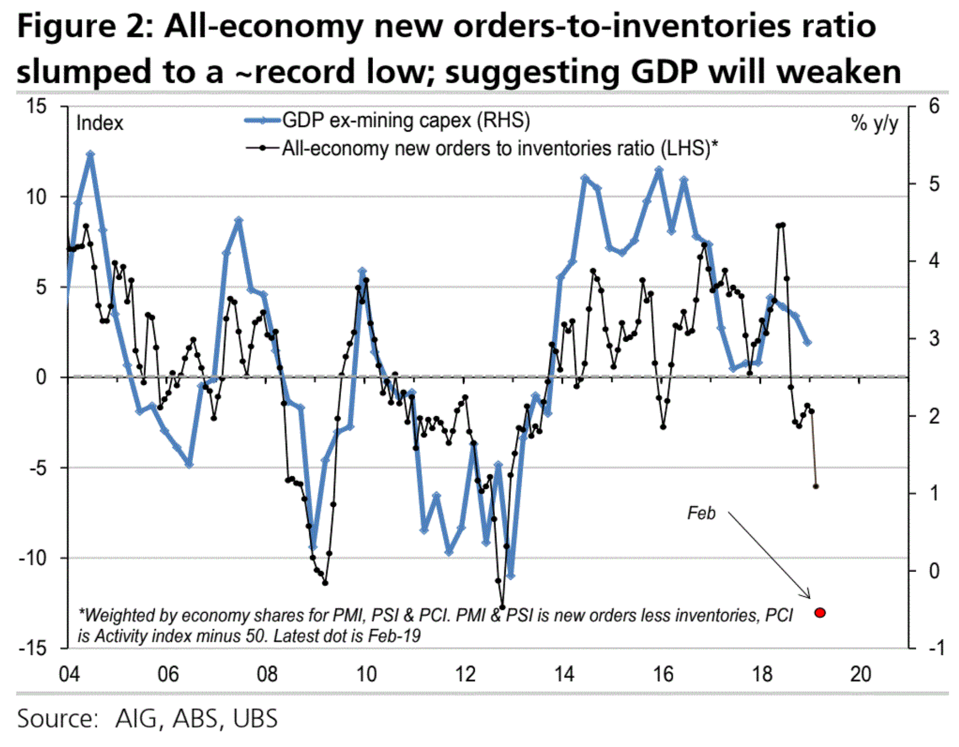 Australian Economy Chart