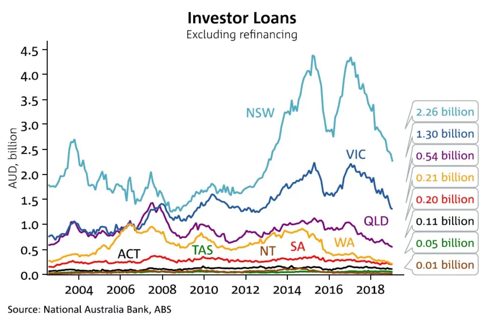 Australian House Price Chart