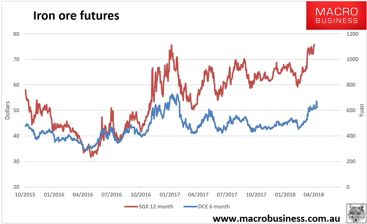 Iron Ore Price Forecast Chart