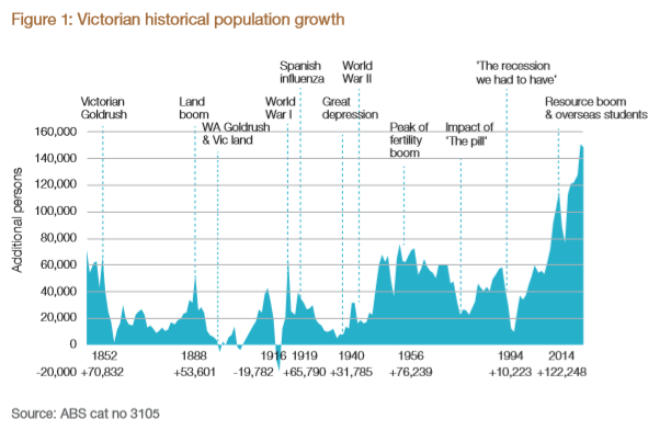 Melbourne population 2019