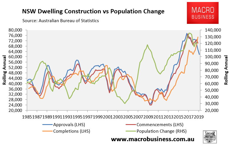 Six more charts on Australia's housing construction bust