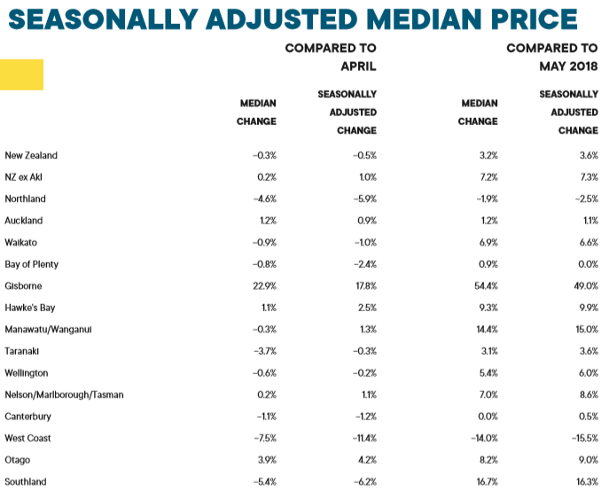 Auckland house sales plummet to 9year low MacroBusiness