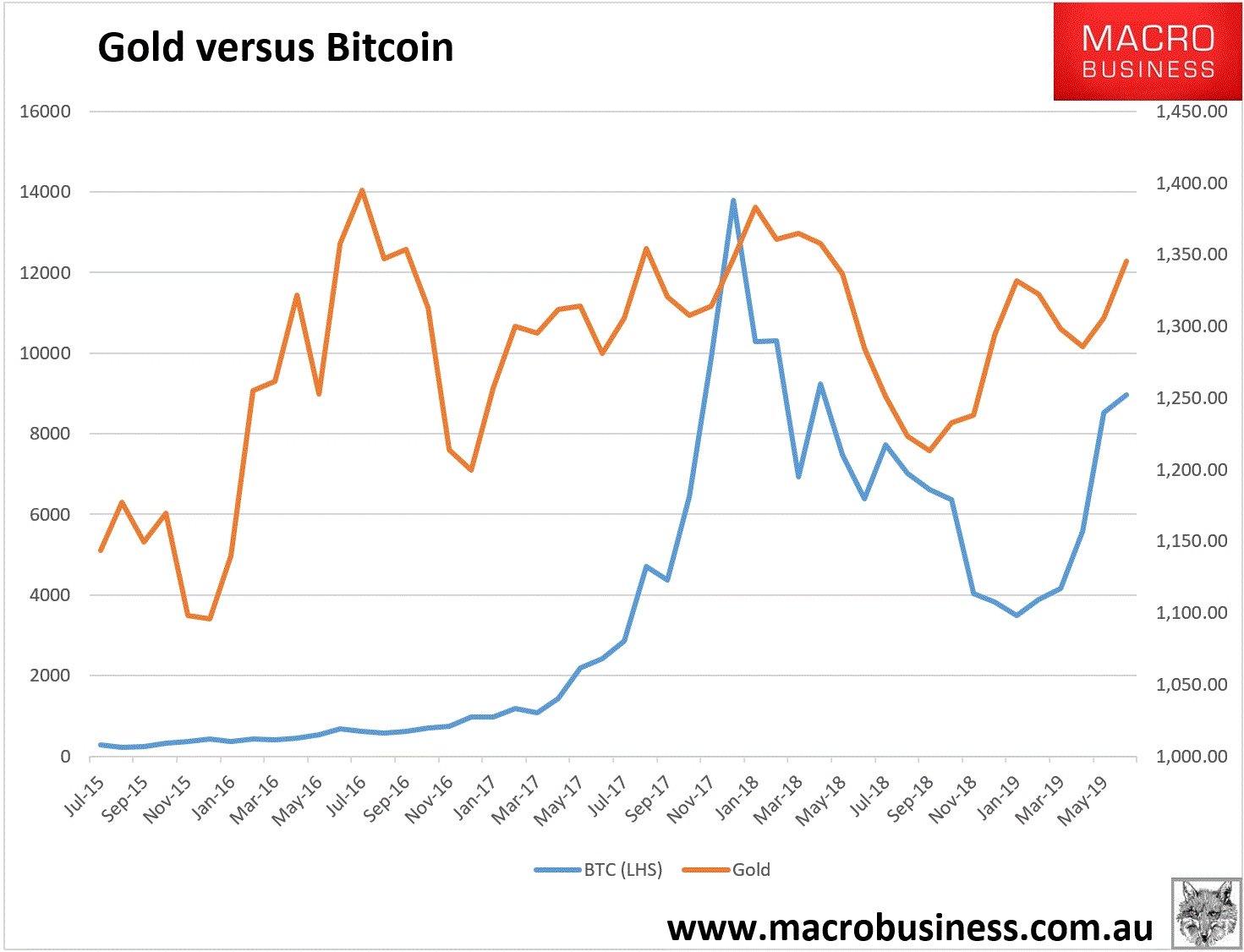 what backs up the value of bitcoin