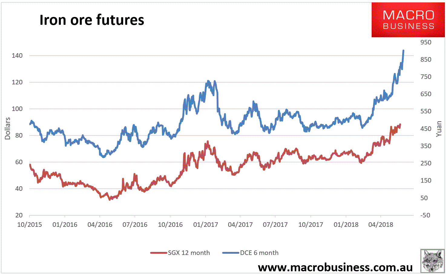 Iron Ore Spot Price Chart Daily