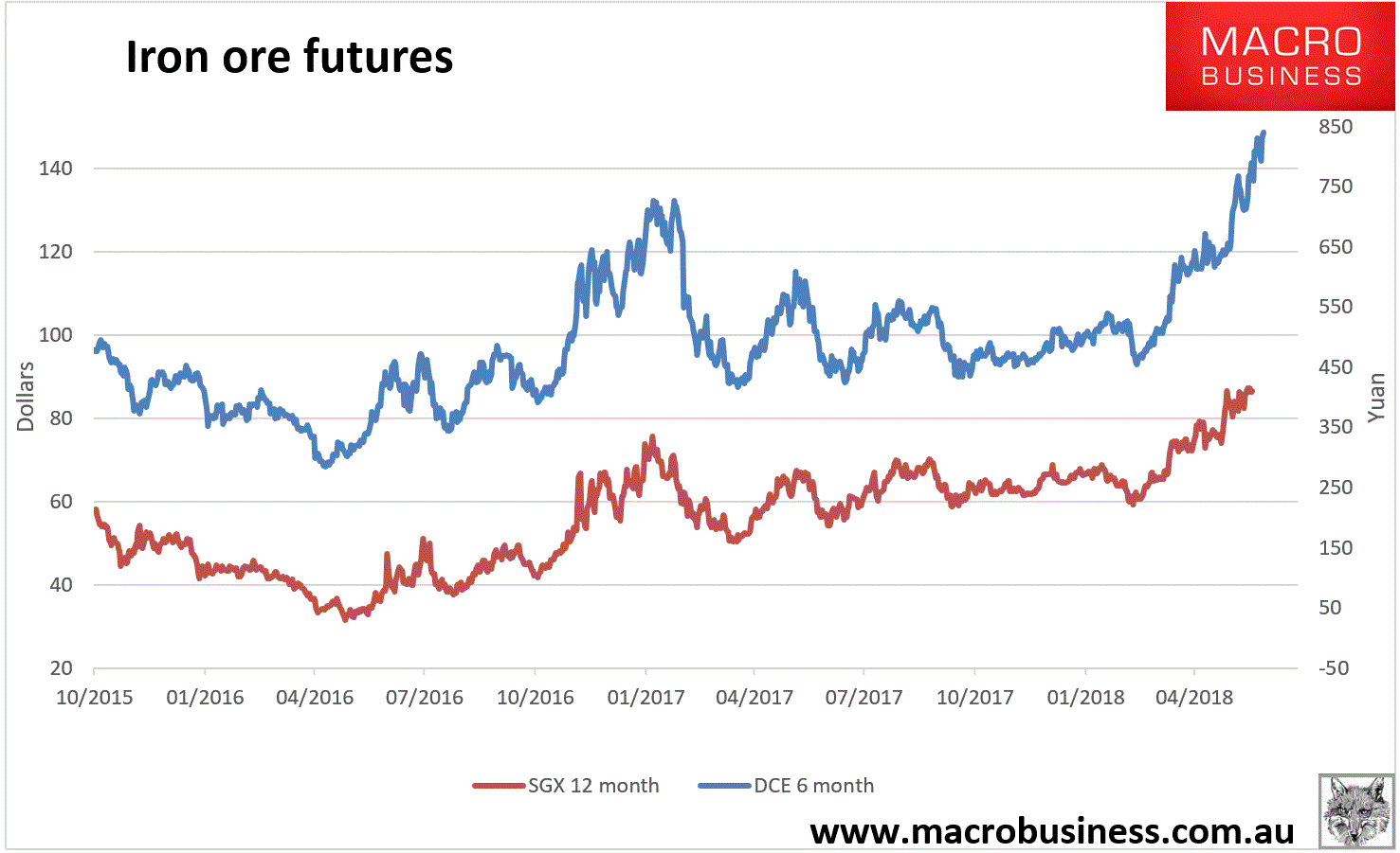 Iron Ore Spot Price Chart Daily