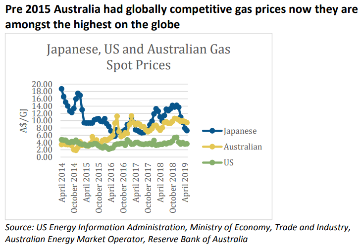 IEEFA Report Gas reservation will save Australian industry MacroBusiness