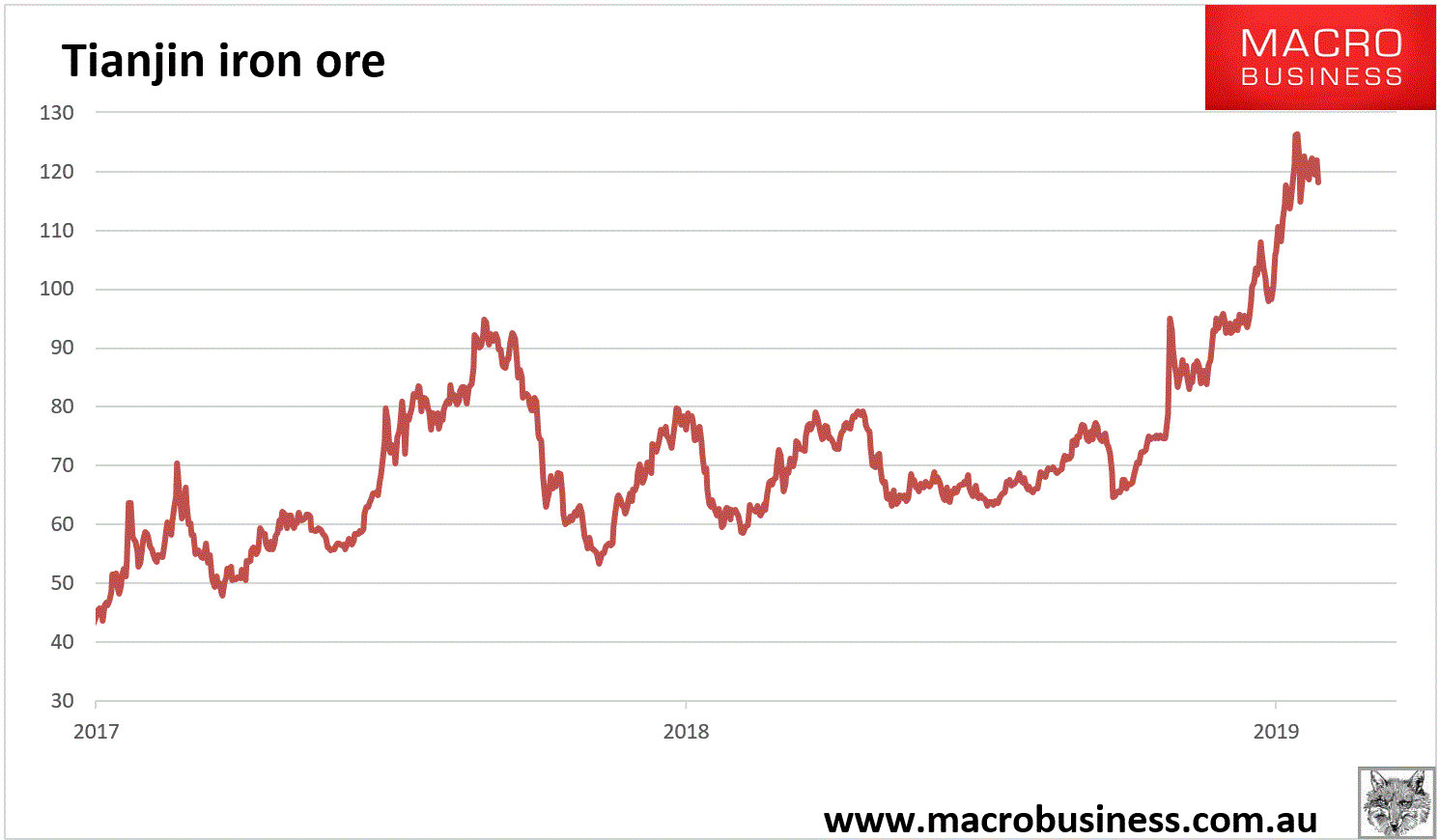 Online Ore Chart