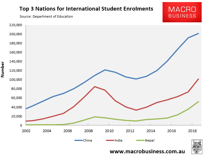 Chinese international students flee Australia - MacroBusiness