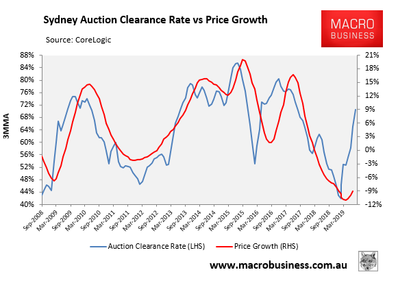 Sydney Auction Clearance Rate Chart