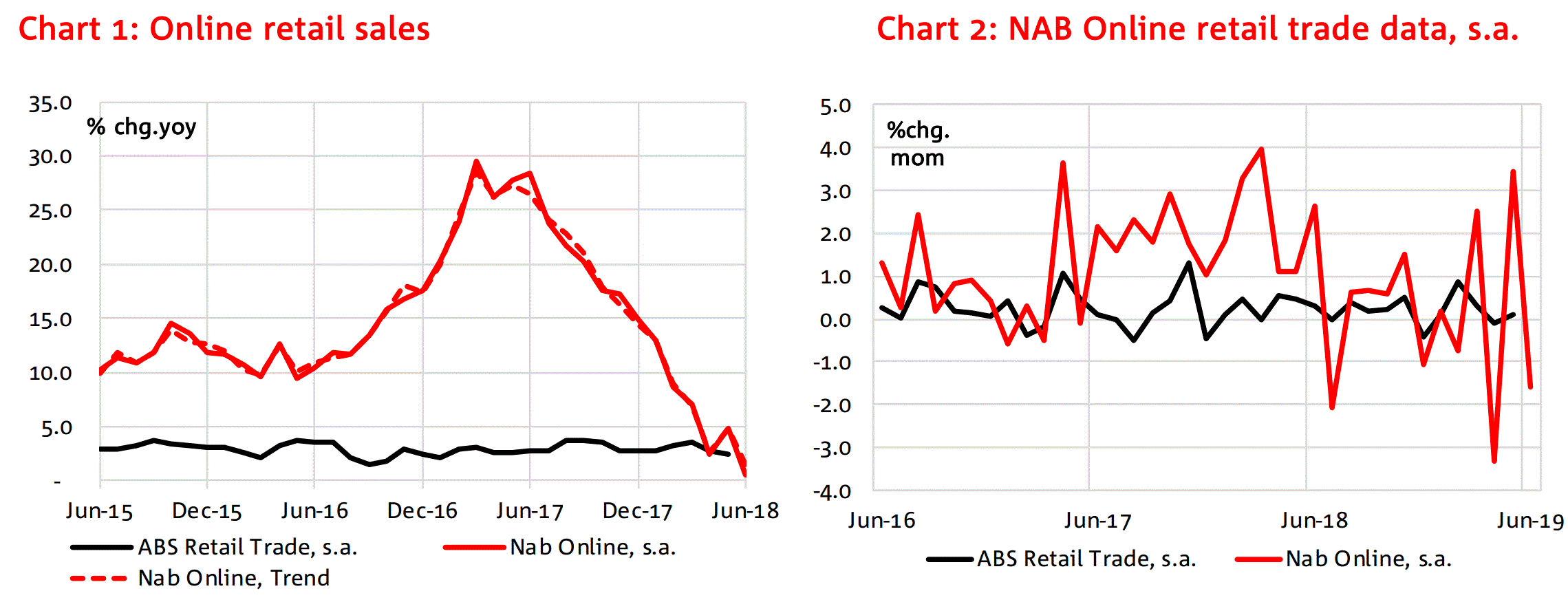 David Jones Retail in "recession" MacroBusiness
