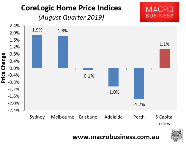 Melbourne Property Price Chart