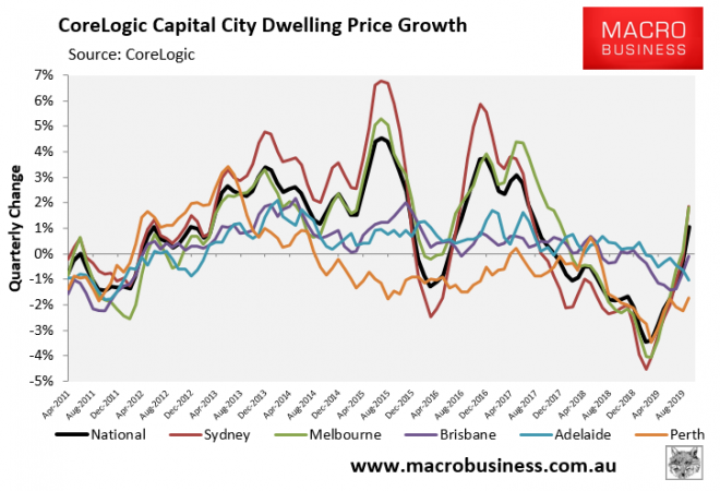 Australian House Price Chart