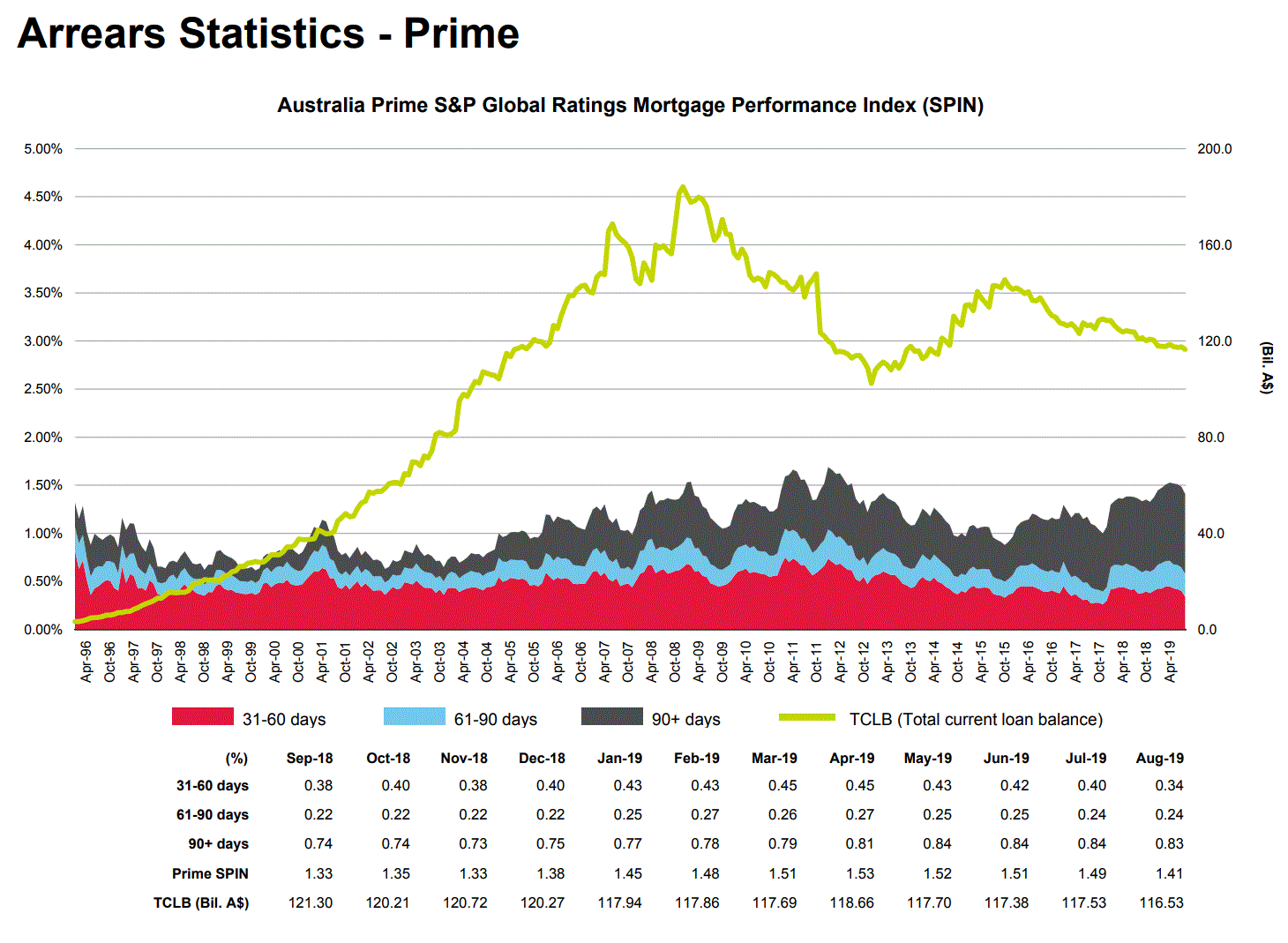 Mortgage arrears fall on rate cuts macrobusiness