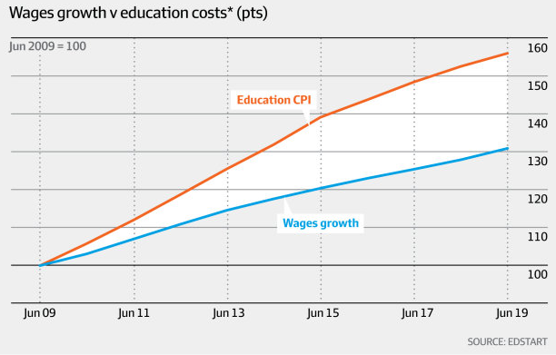 private-school-fees-in-australia-are-driving-parents-back-to-public-schools