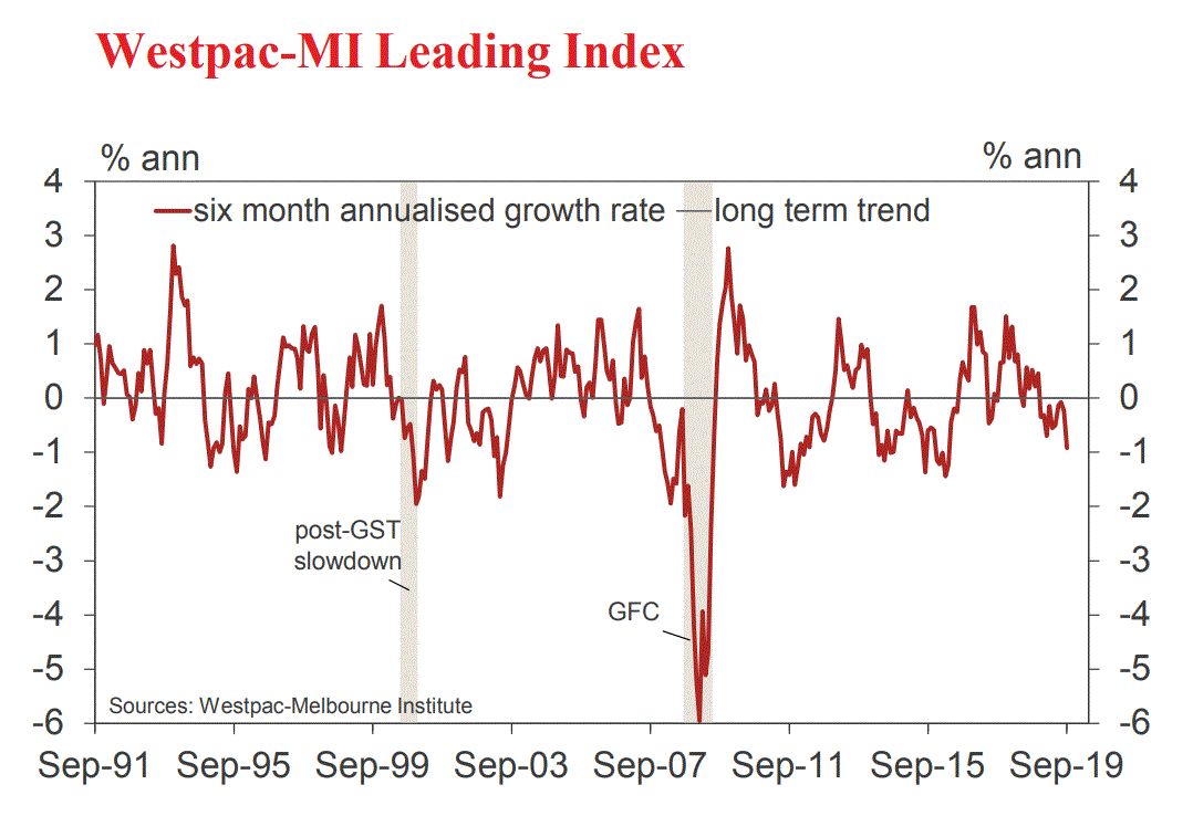 Westpac leading index plunges MacroBusiness