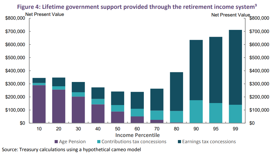 Lifetime taxpayer cost of superannuation concessions